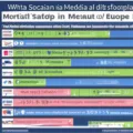 Które platformy mediów społecznościowych są najbardziej popularne w Europie?