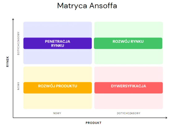 Jak strategia marketingowa i Macierz Ansoffa kształtują wzrost biznesu